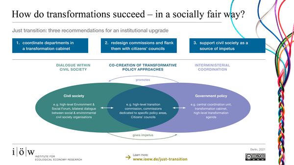 How do transformations succeed – in a socially fair way? Just transition: three recommendations for an institutional upgrade: 1. coordinate departments in a transformation cabinet; 2. redesign commissions and flank them with citizens' councils; 3. support civil society as a source of impetus