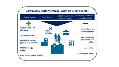Joint Storage: A Mixed-Method Analysis of Consumer Perspectives on Community Energy Storage in Germany
