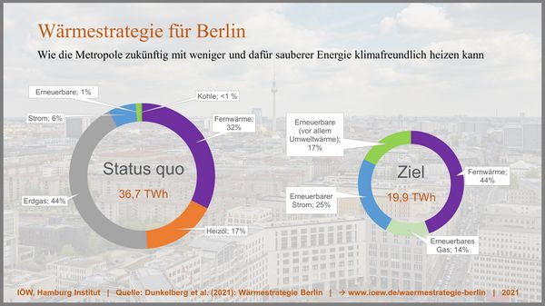 Wärmestrategie Berlin: Kreisdiagramme mit Energiemix und Umfang der Heizenergie im Status quo und im Zielszenario.